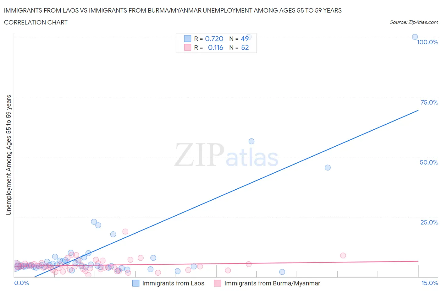 Immigrants from Laos vs Immigrants from Burma/Myanmar Unemployment Among Ages 55 to 59 years