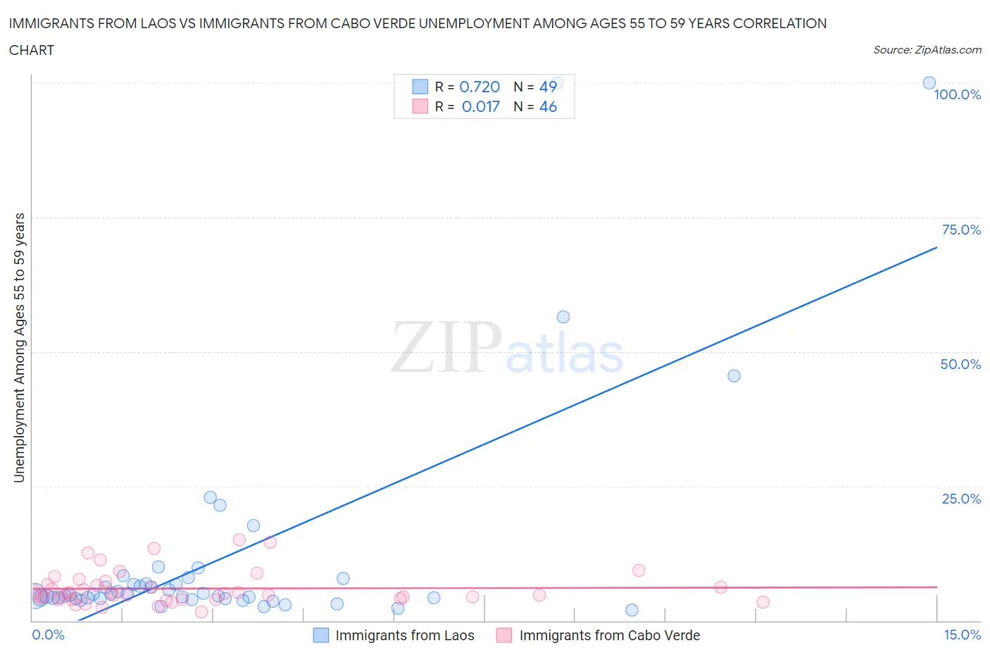 Immigrants from Laos vs Immigrants from Cabo Verde Unemployment Among Ages 55 to 59 years