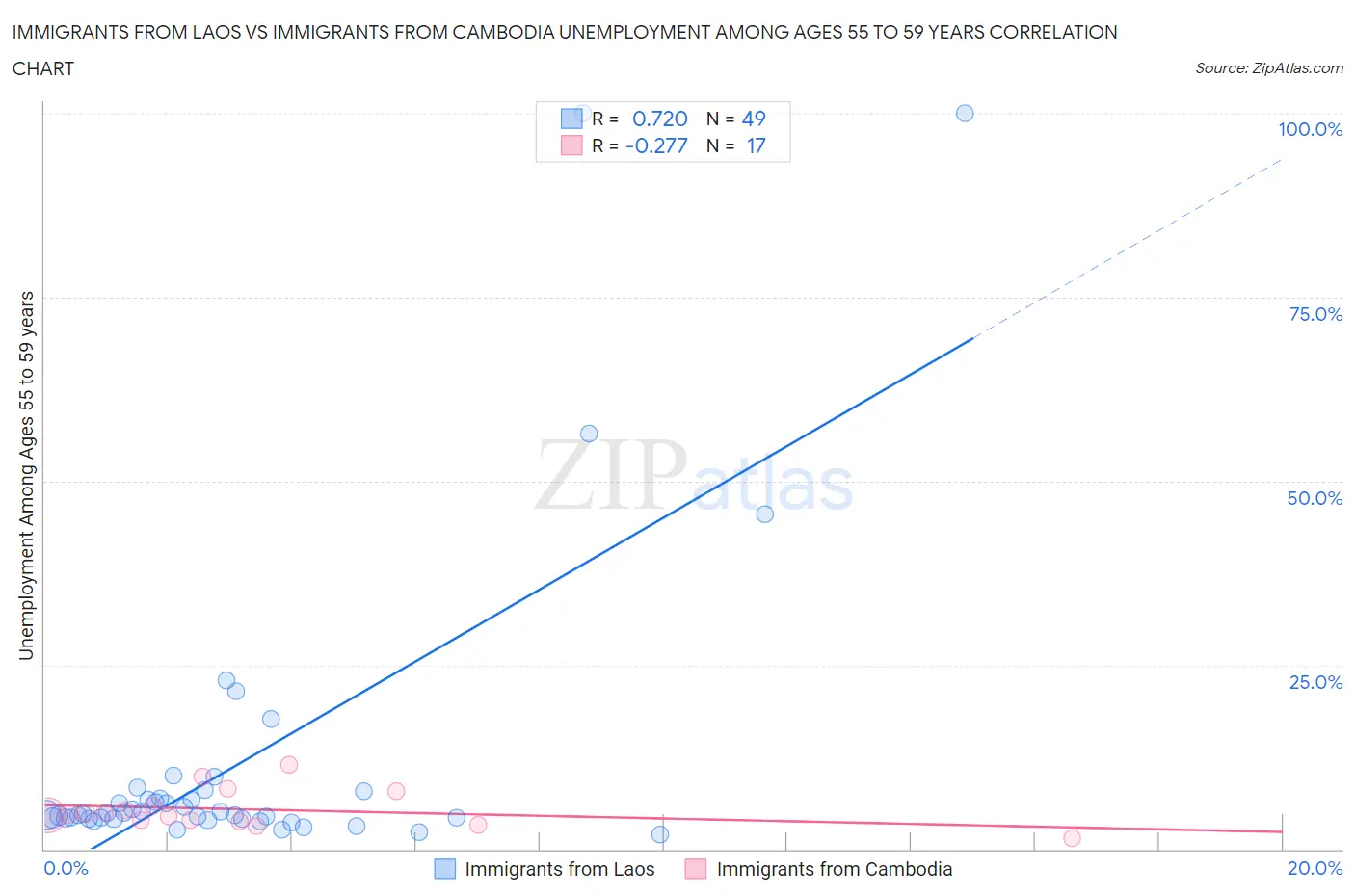 Immigrants from Laos vs Immigrants from Cambodia Unemployment Among Ages 55 to 59 years