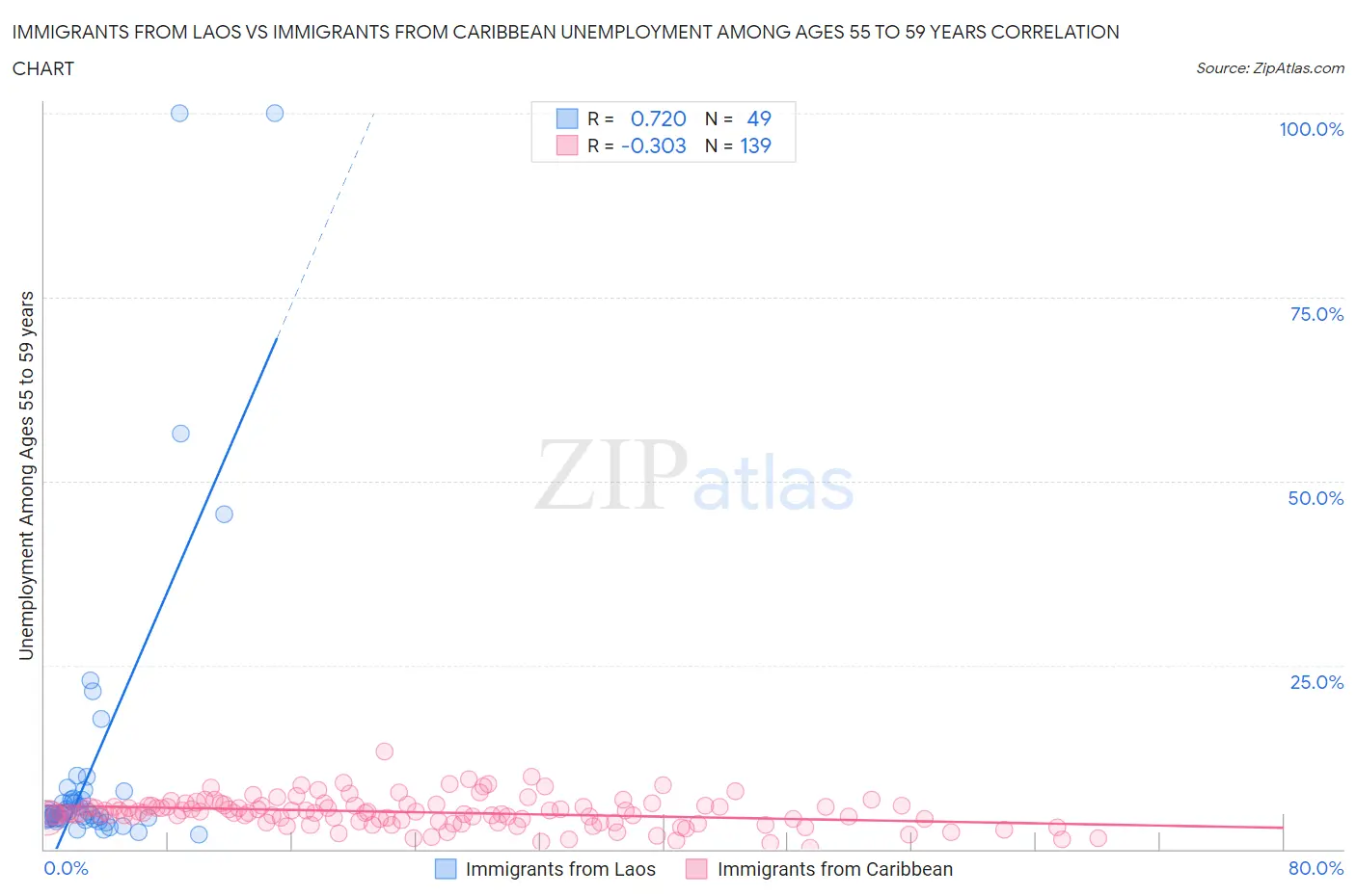 Immigrants from Laos vs Immigrants from Caribbean Unemployment Among Ages 55 to 59 years