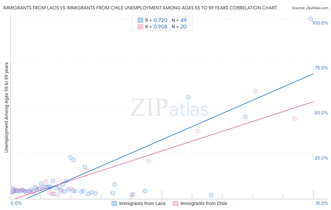 Immigrants from Laos vs Immigrants from Chile Unemployment Among Ages 55 to 59 years