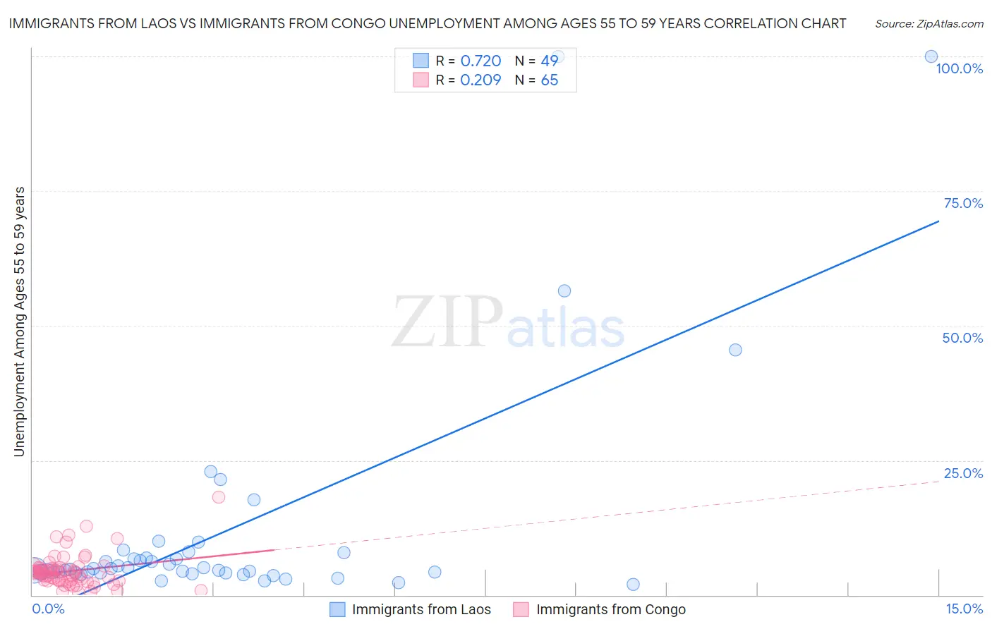 Immigrants from Laos vs Immigrants from Congo Unemployment Among Ages 55 to 59 years