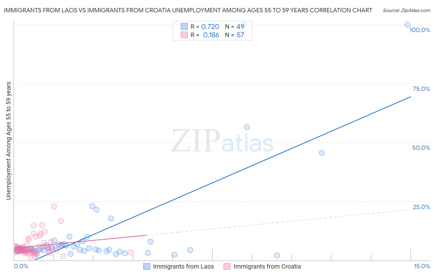 Immigrants from Laos vs Immigrants from Croatia Unemployment Among Ages 55 to 59 years