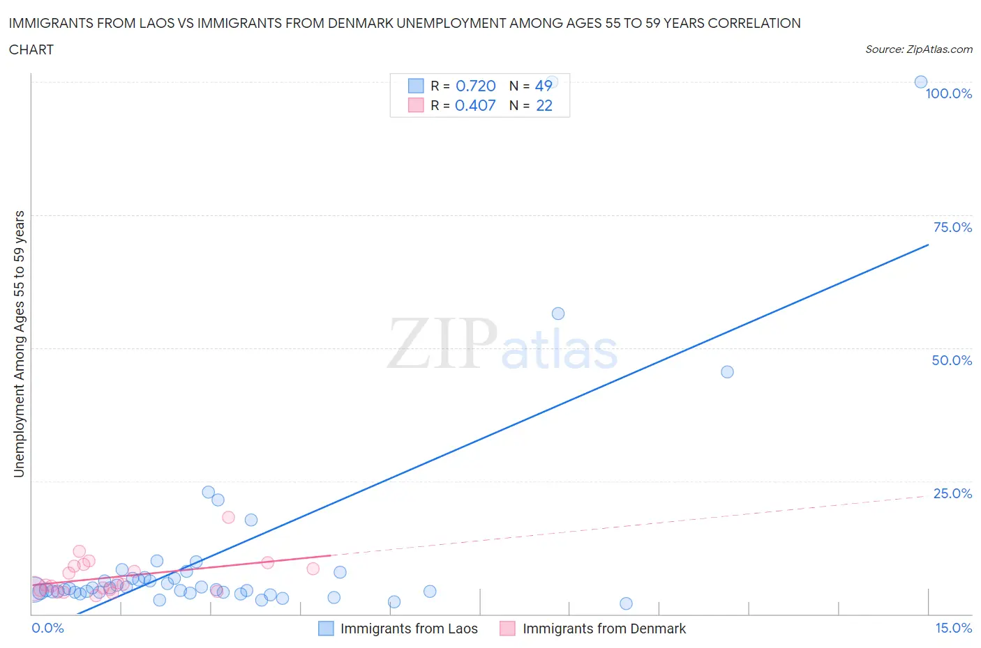 Immigrants from Laos vs Immigrants from Denmark Unemployment Among Ages 55 to 59 years