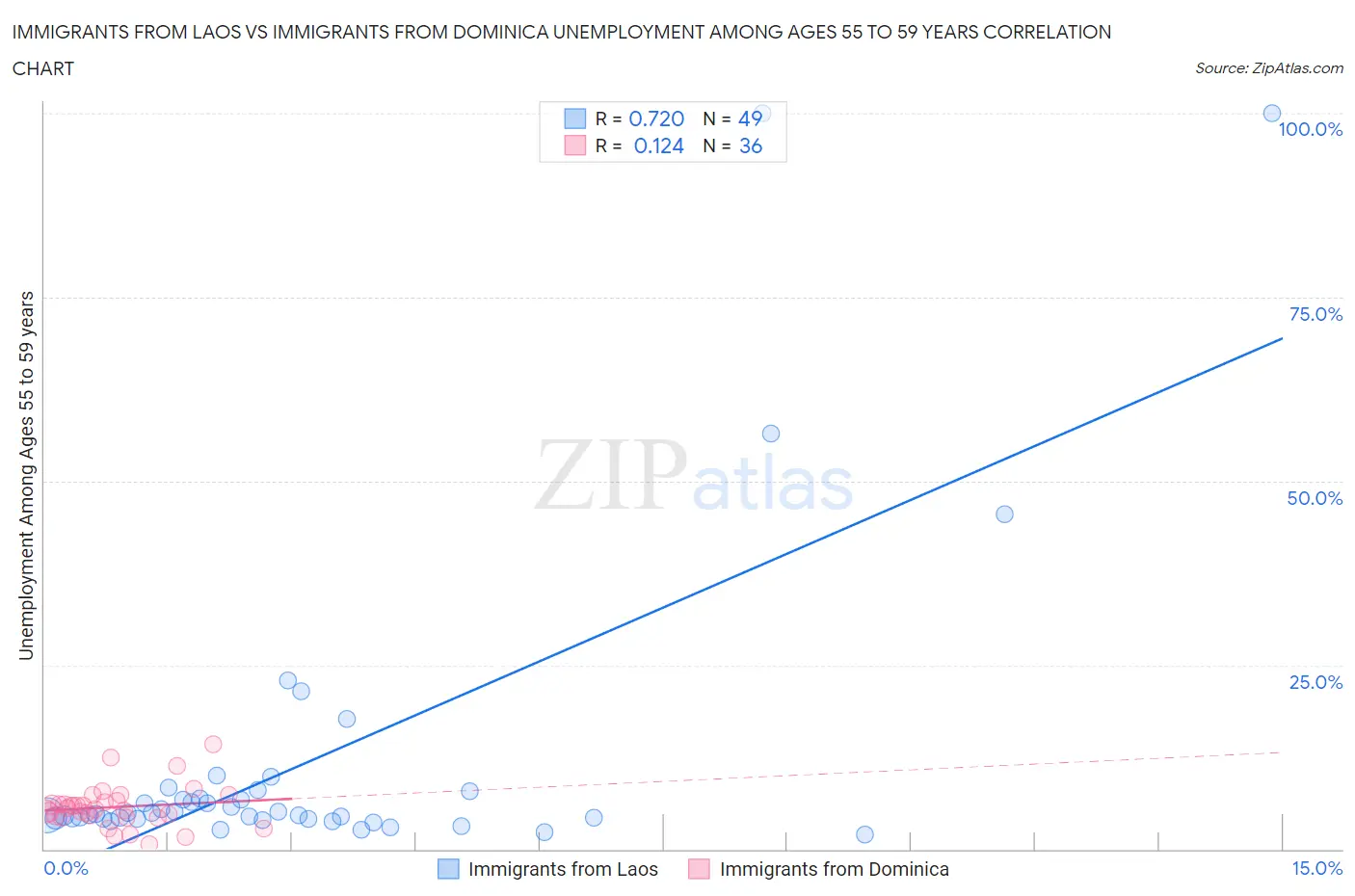 Immigrants from Laos vs Immigrants from Dominica Unemployment Among Ages 55 to 59 years