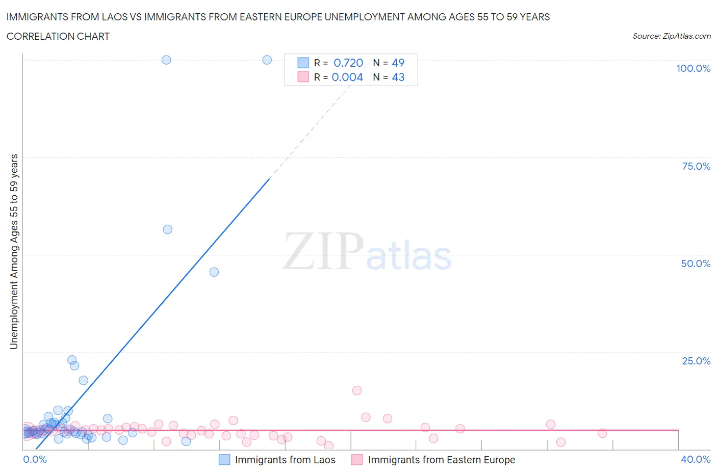 Immigrants from Laos vs Immigrants from Eastern Europe Unemployment Among Ages 55 to 59 years