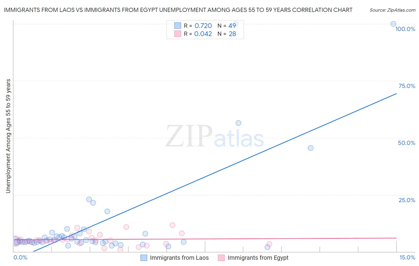 Immigrants from Laos vs Immigrants from Egypt Unemployment Among Ages 55 to 59 years