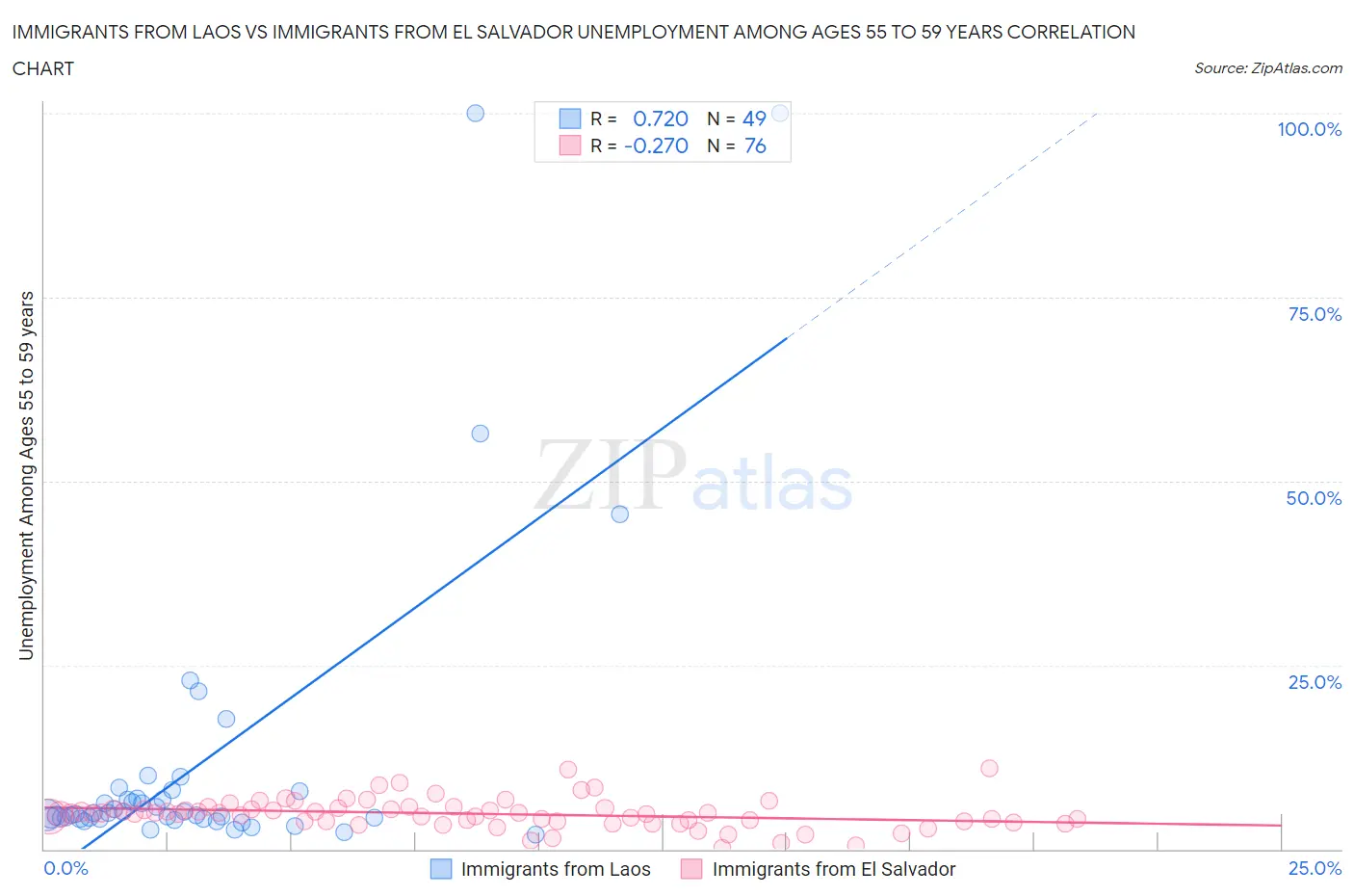Immigrants from Laos vs Immigrants from El Salvador Unemployment Among Ages 55 to 59 years
