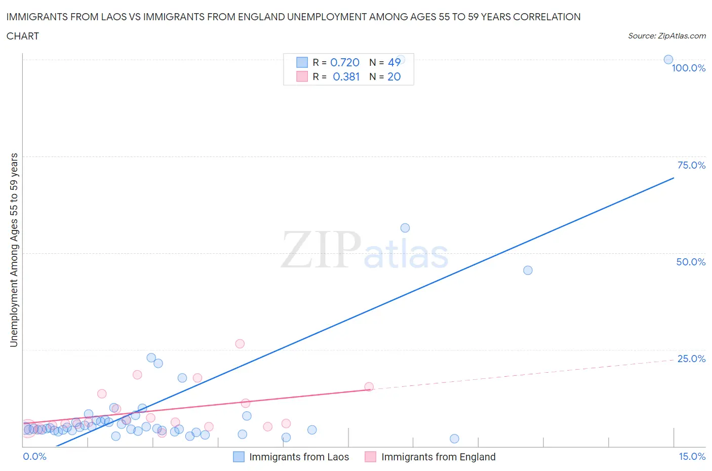 Immigrants from Laos vs Immigrants from England Unemployment Among Ages 55 to 59 years