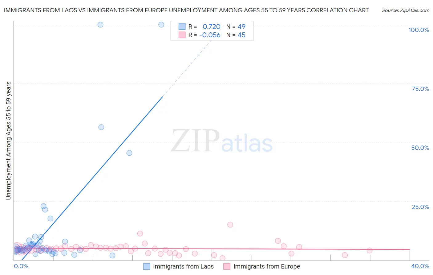 Immigrants from Laos vs Immigrants from Europe Unemployment Among Ages 55 to 59 years