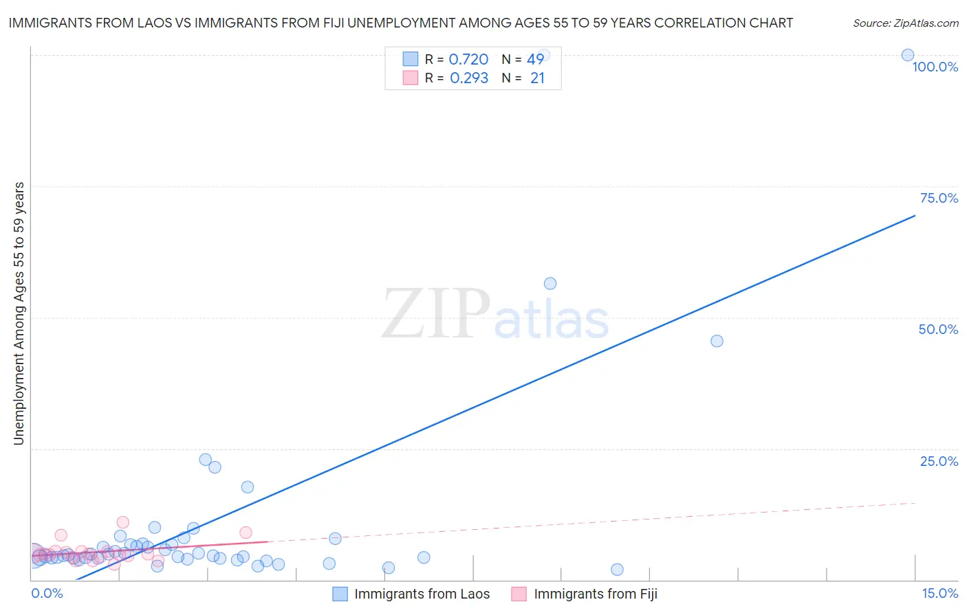 Immigrants from Laos vs Immigrants from Fiji Unemployment Among Ages 55 to 59 years