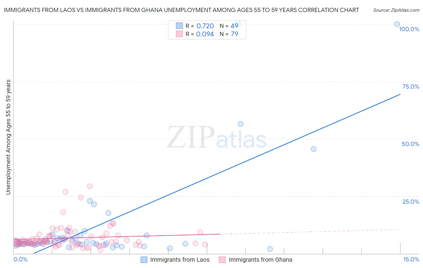 Immigrants from Laos vs Immigrants from Ghana Unemployment Among Ages 55 to 59 years