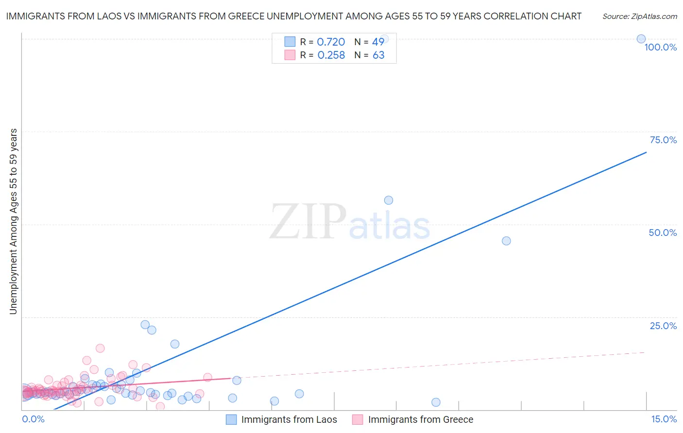 Immigrants from Laos vs Immigrants from Greece Unemployment Among Ages 55 to 59 years