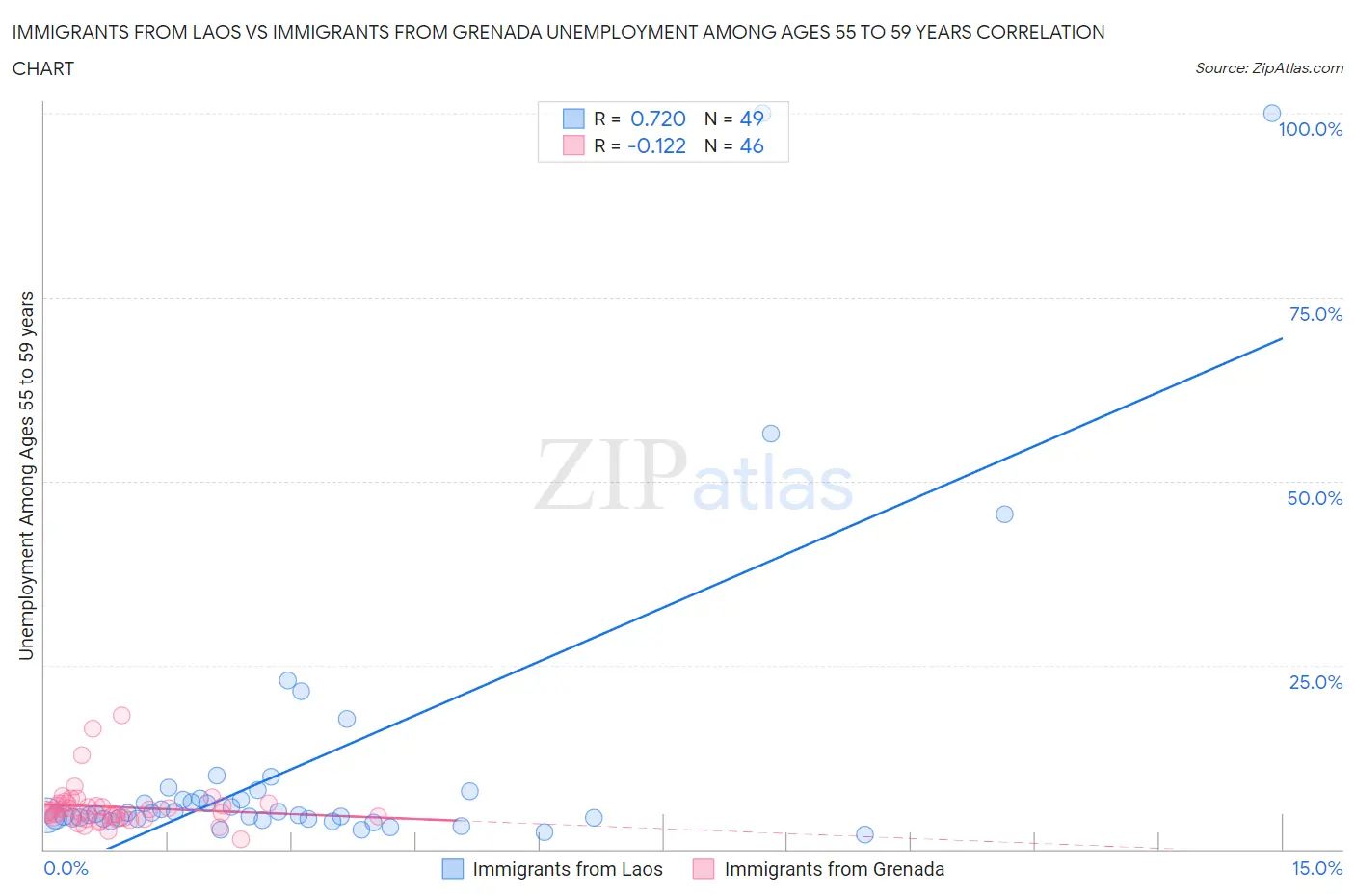 Immigrants from Laos vs Immigrants from Grenada Unemployment Among Ages 55 to 59 years