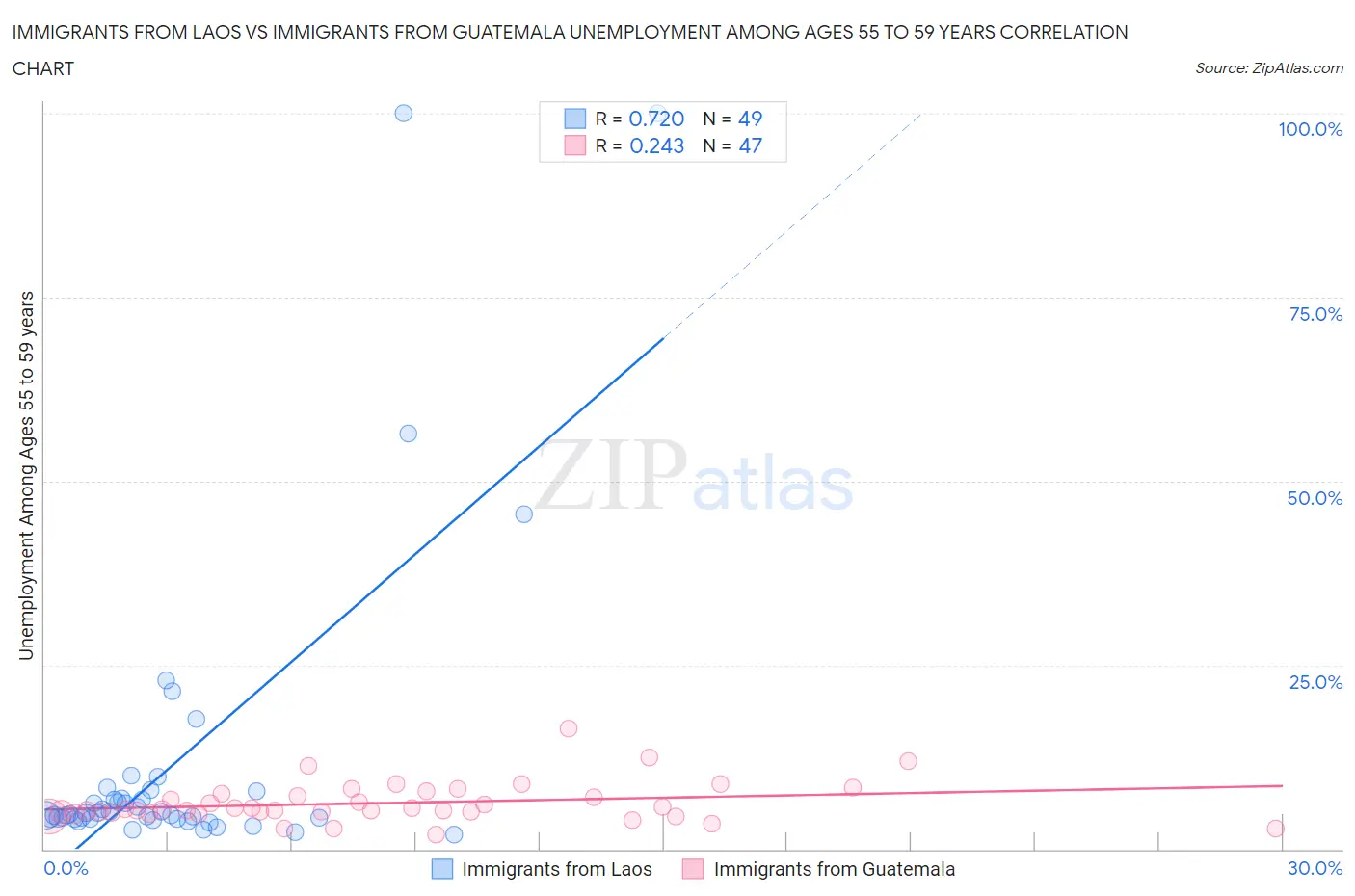 Immigrants from Laos vs Immigrants from Guatemala Unemployment Among Ages 55 to 59 years