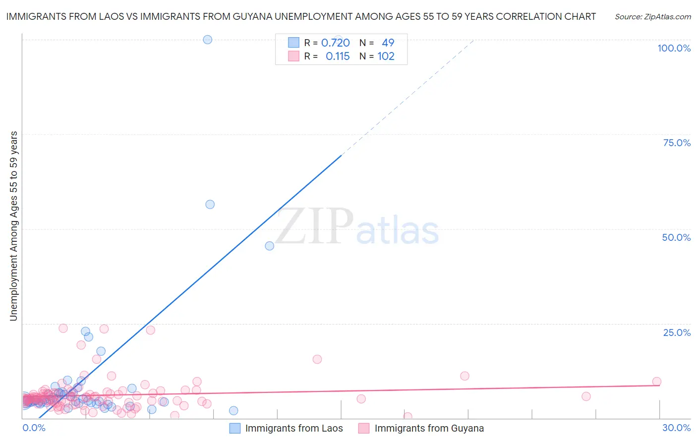 Immigrants from Laos vs Immigrants from Guyana Unemployment Among Ages 55 to 59 years