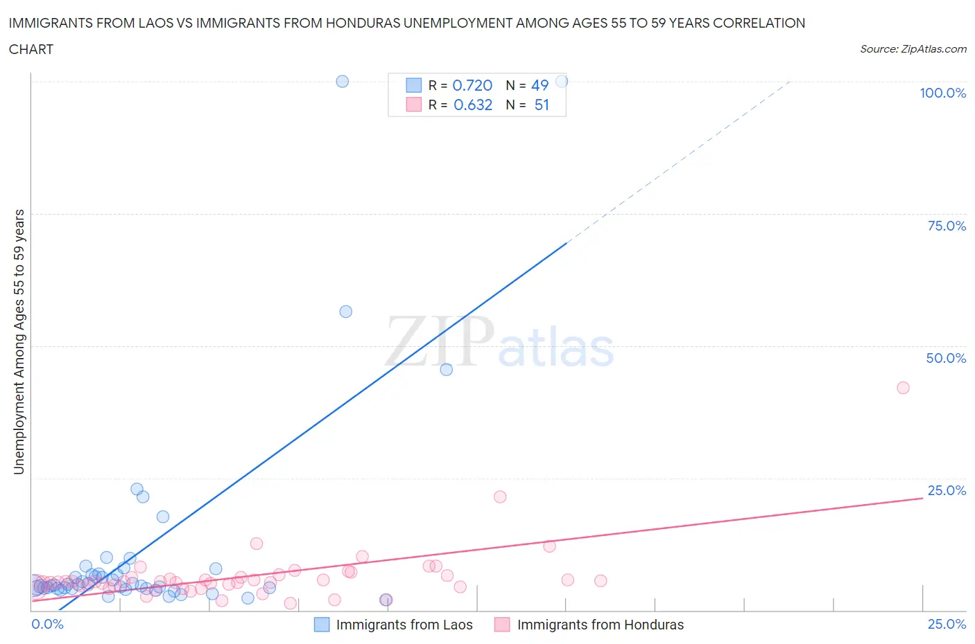 Immigrants from Laos vs Immigrants from Honduras Unemployment Among Ages 55 to 59 years