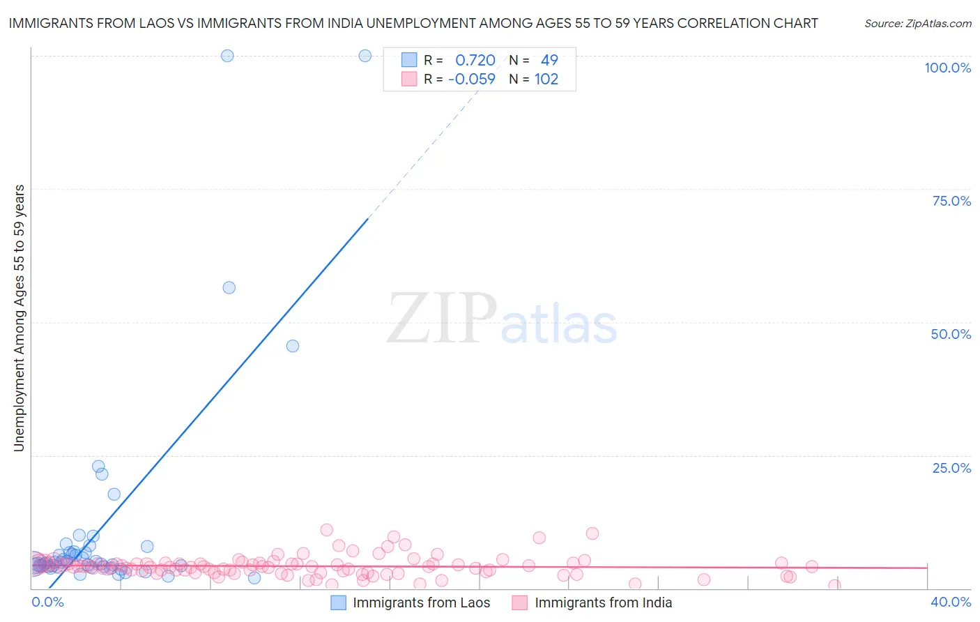 Immigrants from Laos vs Immigrants from India Unemployment Among Ages 55 to 59 years