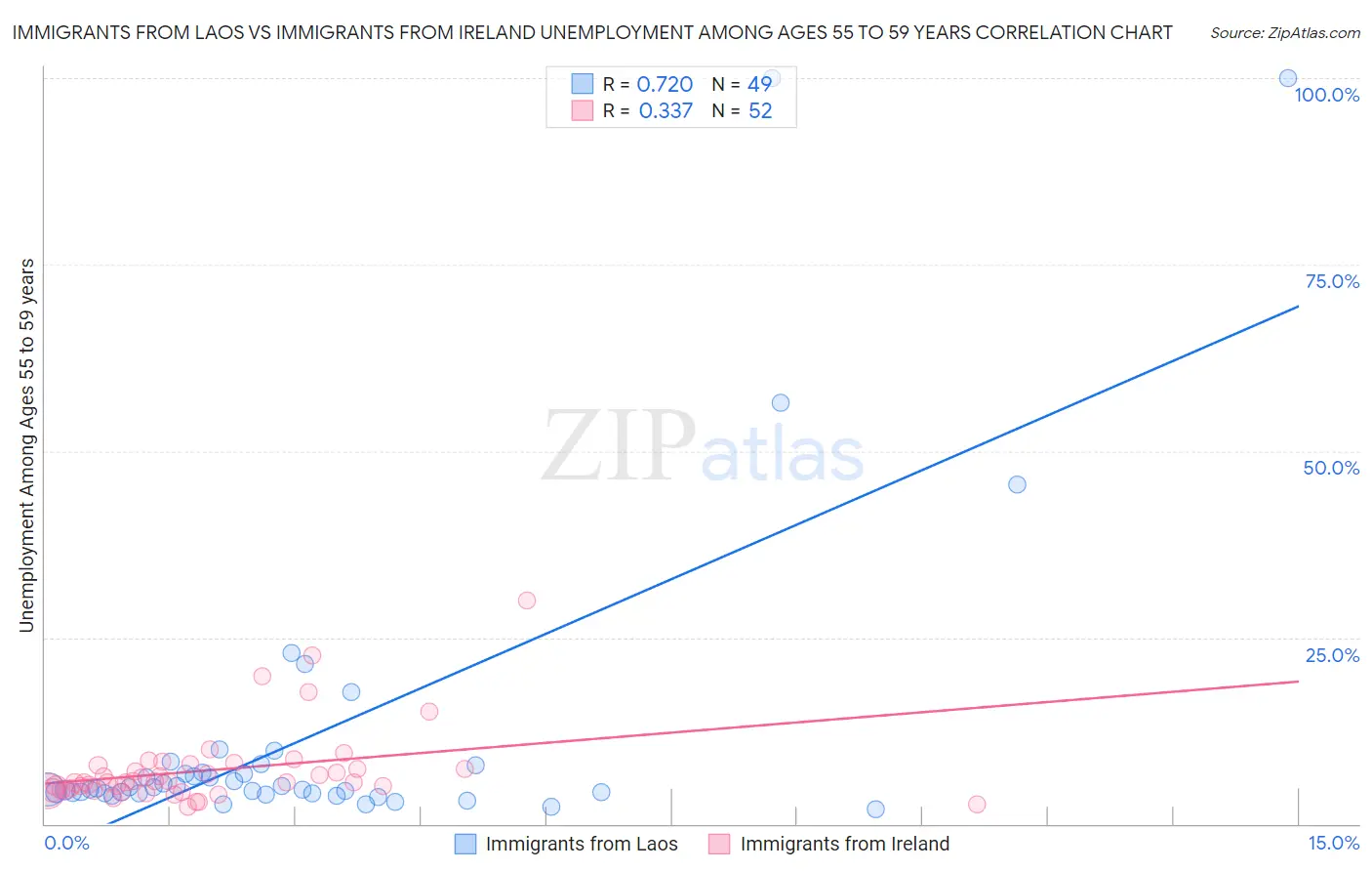 Immigrants from Laos vs Immigrants from Ireland Unemployment Among Ages 55 to 59 years
