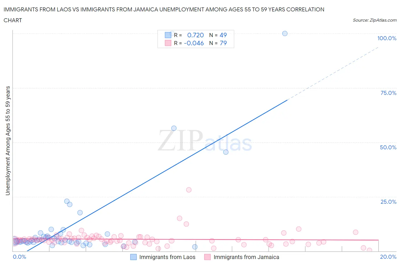 Immigrants from Laos vs Immigrants from Jamaica Unemployment Among Ages 55 to 59 years