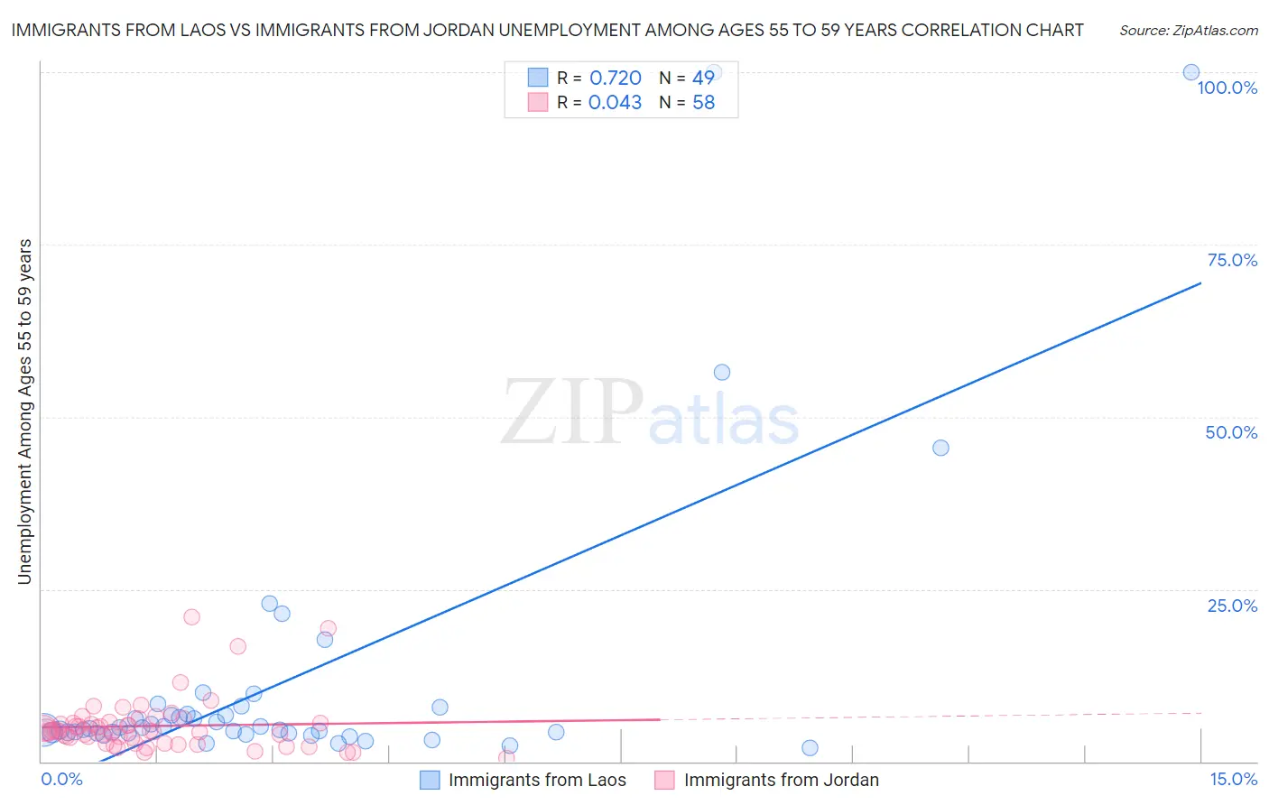 Immigrants from Laos vs Immigrants from Jordan Unemployment Among Ages 55 to 59 years