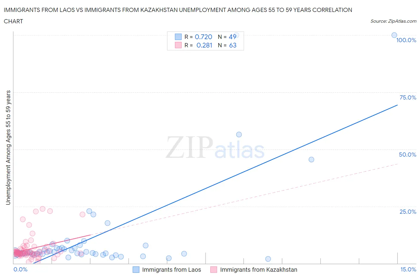 Immigrants from Laos vs Immigrants from Kazakhstan Unemployment Among Ages 55 to 59 years