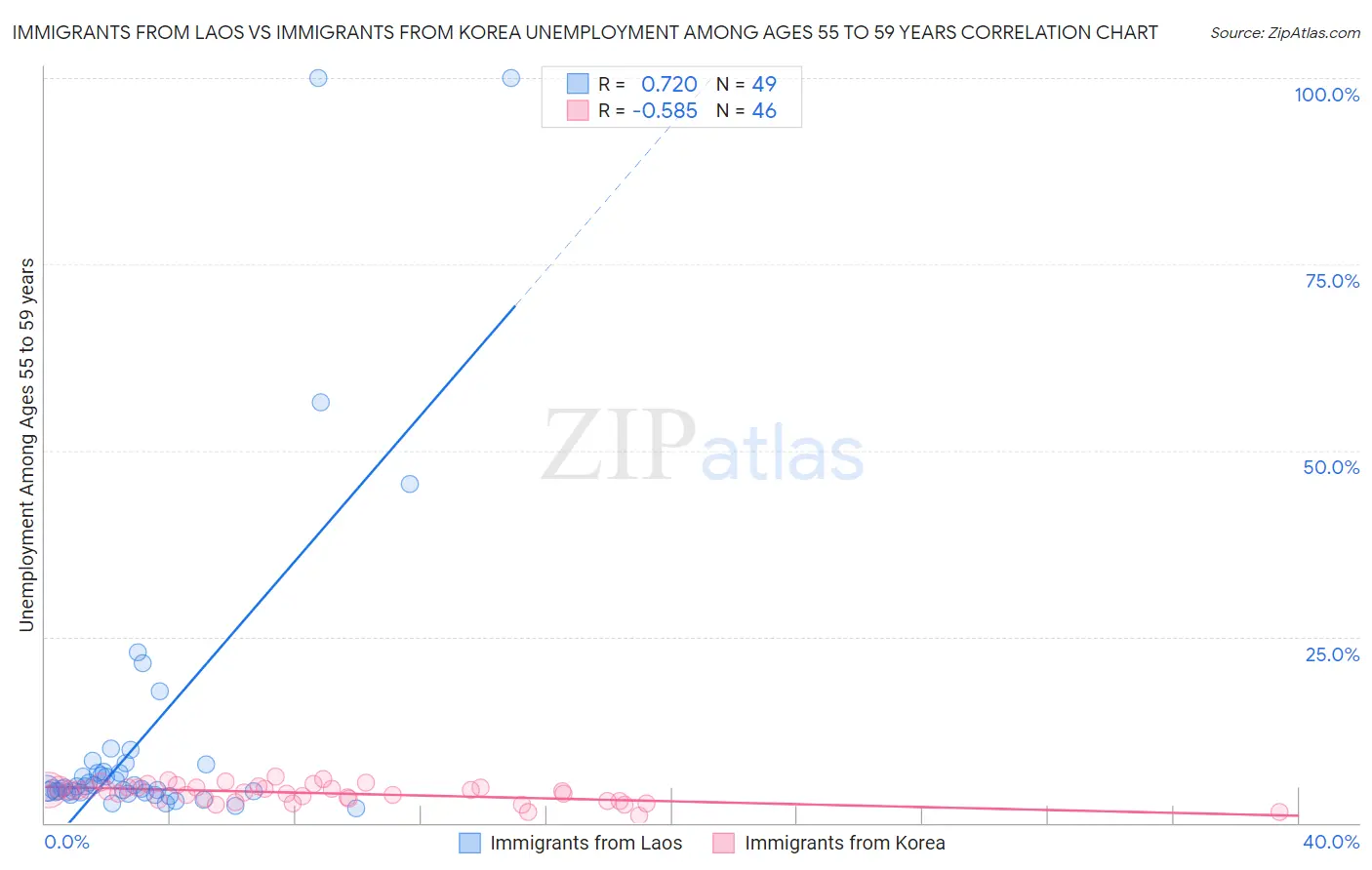 Immigrants from Laos vs Immigrants from Korea Unemployment Among Ages 55 to 59 years