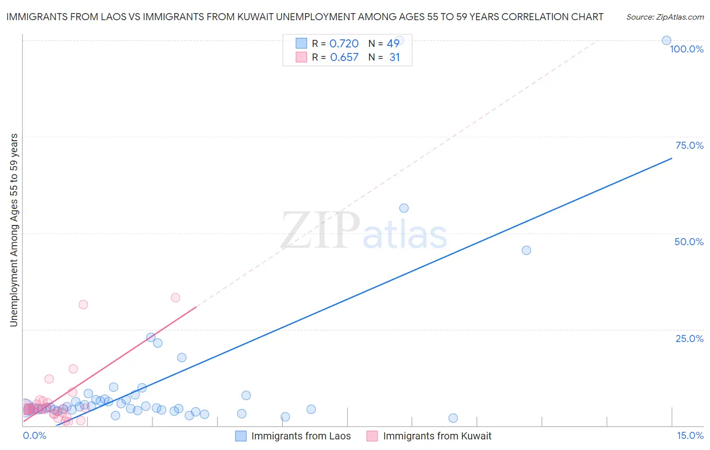 Immigrants from Laos vs Immigrants from Kuwait Unemployment Among Ages 55 to 59 years