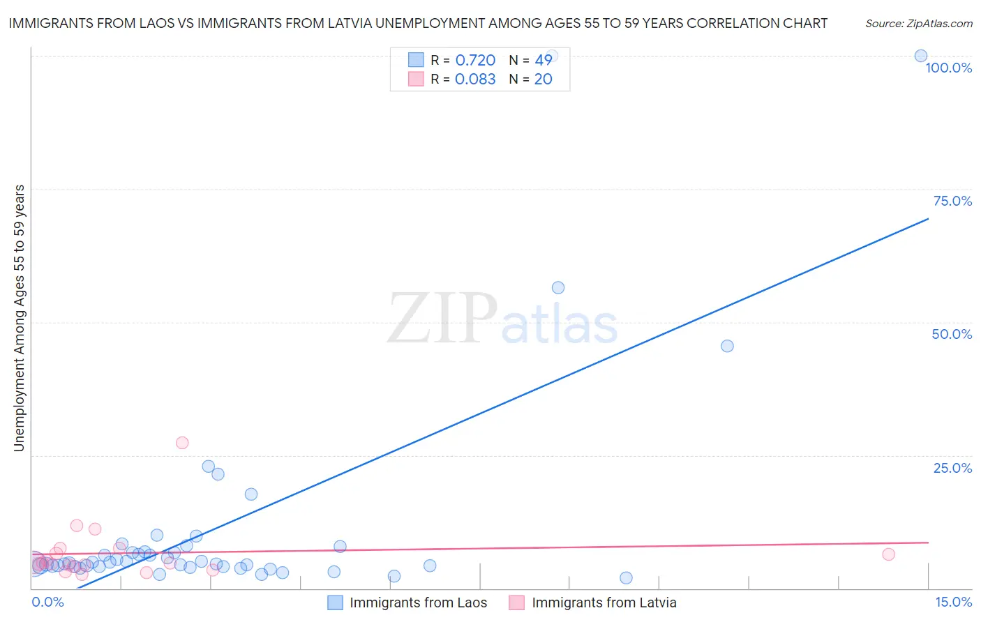 Immigrants from Laos vs Immigrants from Latvia Unemployment Among Ages 55 to 59 years