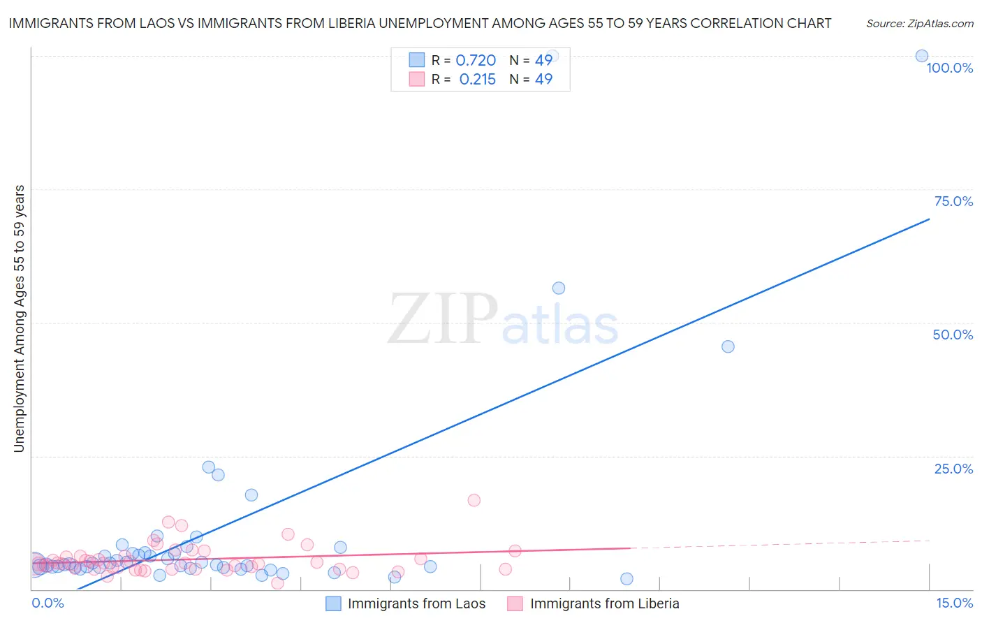 Immigrants from Laos vs Immigrants from Liberia Unemployment Among Ages 55 to 59 years