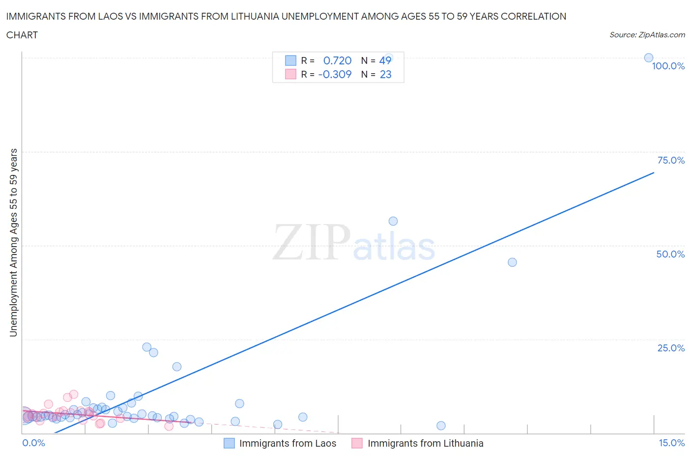 Immigrants from Laos vs Immigrants from Lithuania Unemployment Among Ages 55 to 59 years