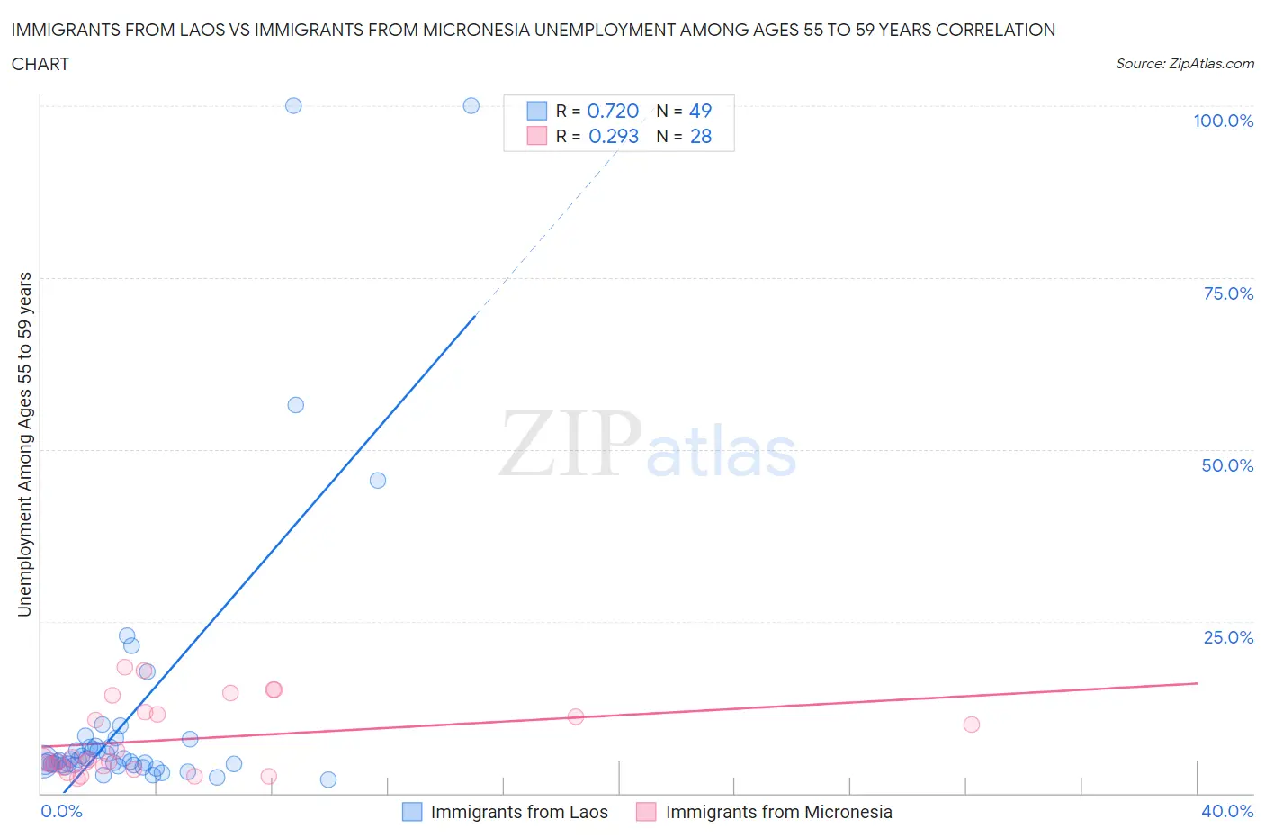 Immigrants from Laos vs Immigrants from Micronesia Unemployment Among Ages 55 to 59 years