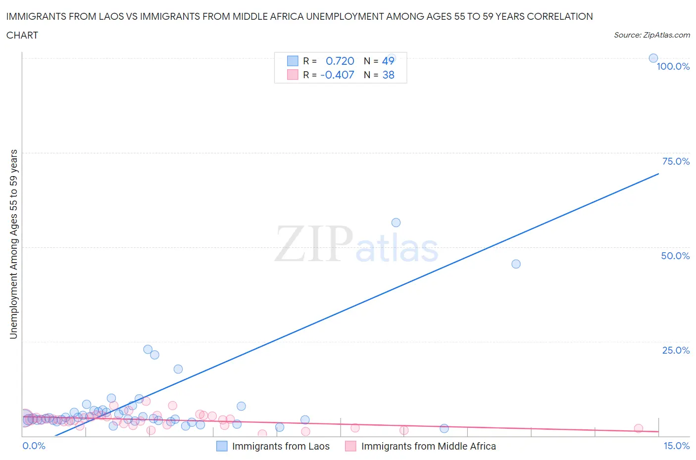 Immigrants from Laos vs Immigrants from Middle Africa Unemployment Among Ages 55 to 59 years