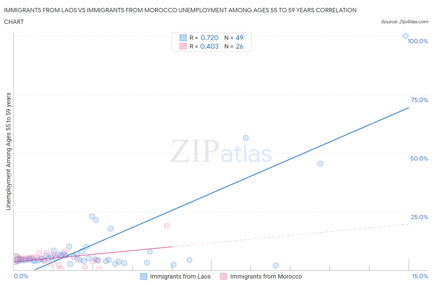 Immigrants from Laos vs Immigrants from Morocco Unemployment Among Ages 55 to 59 years