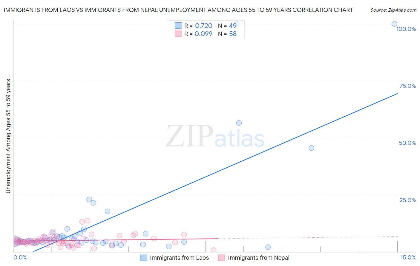 Immigrants from Laos vs Immigrants from Nepal Unemployment Among Ages 55 to 59 years