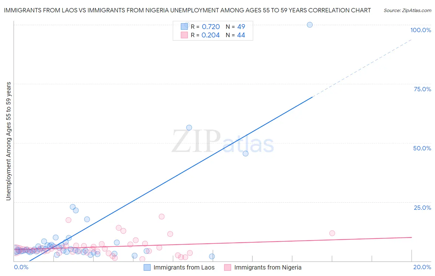 Immigrants from Laos vs Immigrants from Nigeria Unemployment Among Ages 55 to 59 years