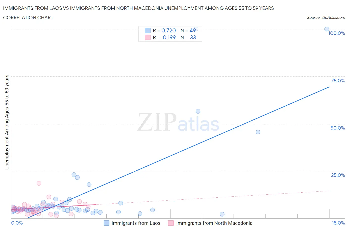 Immigrants from Laos vs Immigrants from North Macedonia Unemployment Among Ages 55 to 59 years