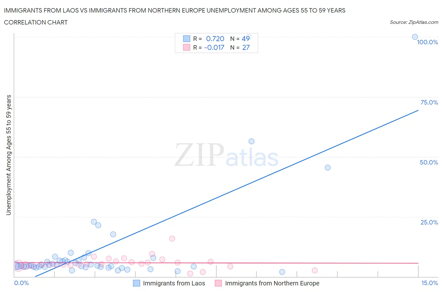 Immigrants from Laos vs Immigrants from Northern Europe Unemployment Among Ages 55 to 59 years