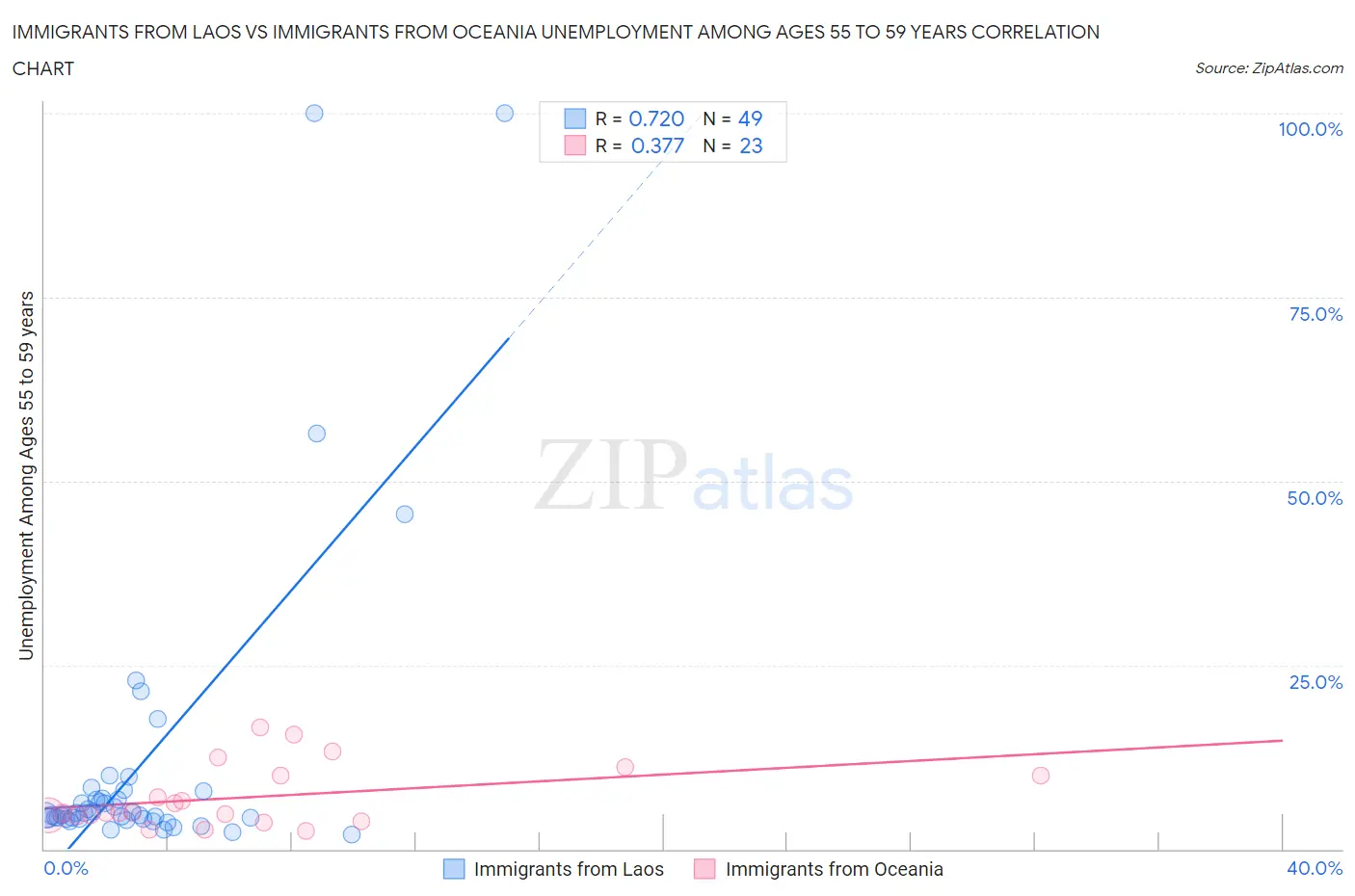 Immigrants from Laos vs Immigrants from Oceania Unemployment Among Ages 55 to 59 years