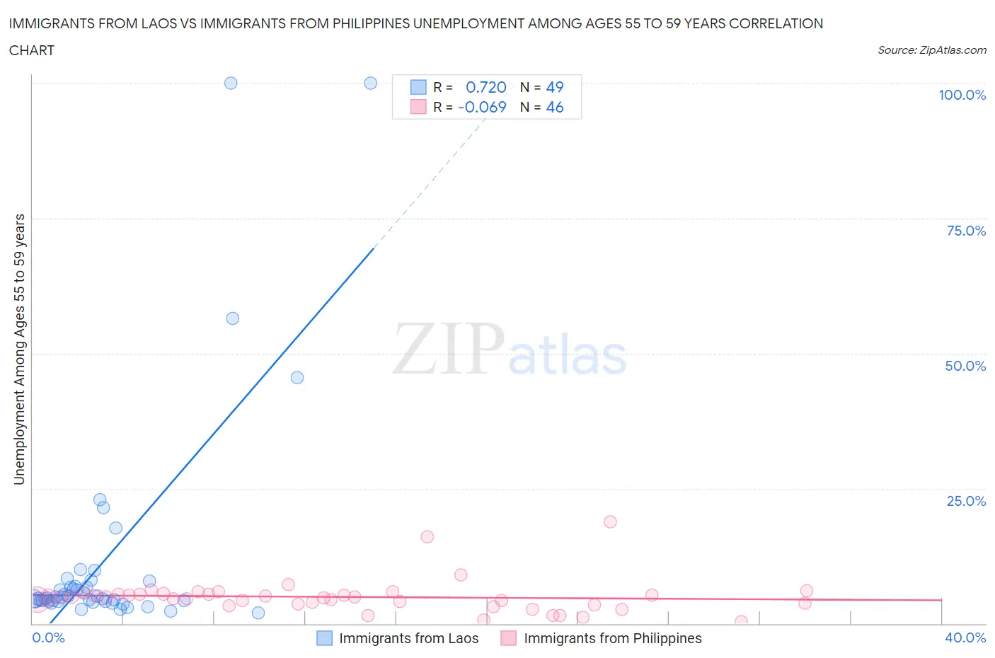 Immigrants from Laos vs Immigrants from Philippines Unemployment Among Ages 55 to 59 years