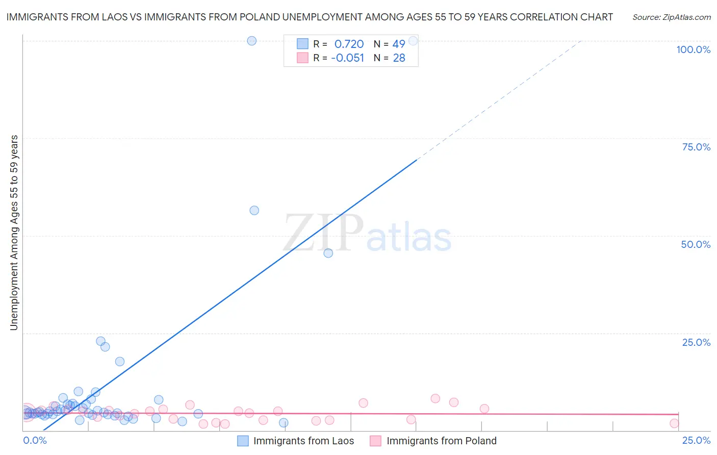 Immigrants from Laos vs Immigrants from Poland Unemployment Among Ages 55 to 59 years