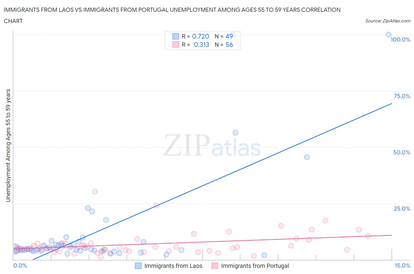 Immigrants from Laos vs Immigrants from Portugal Unemployment Among Ages 55 to 59 years