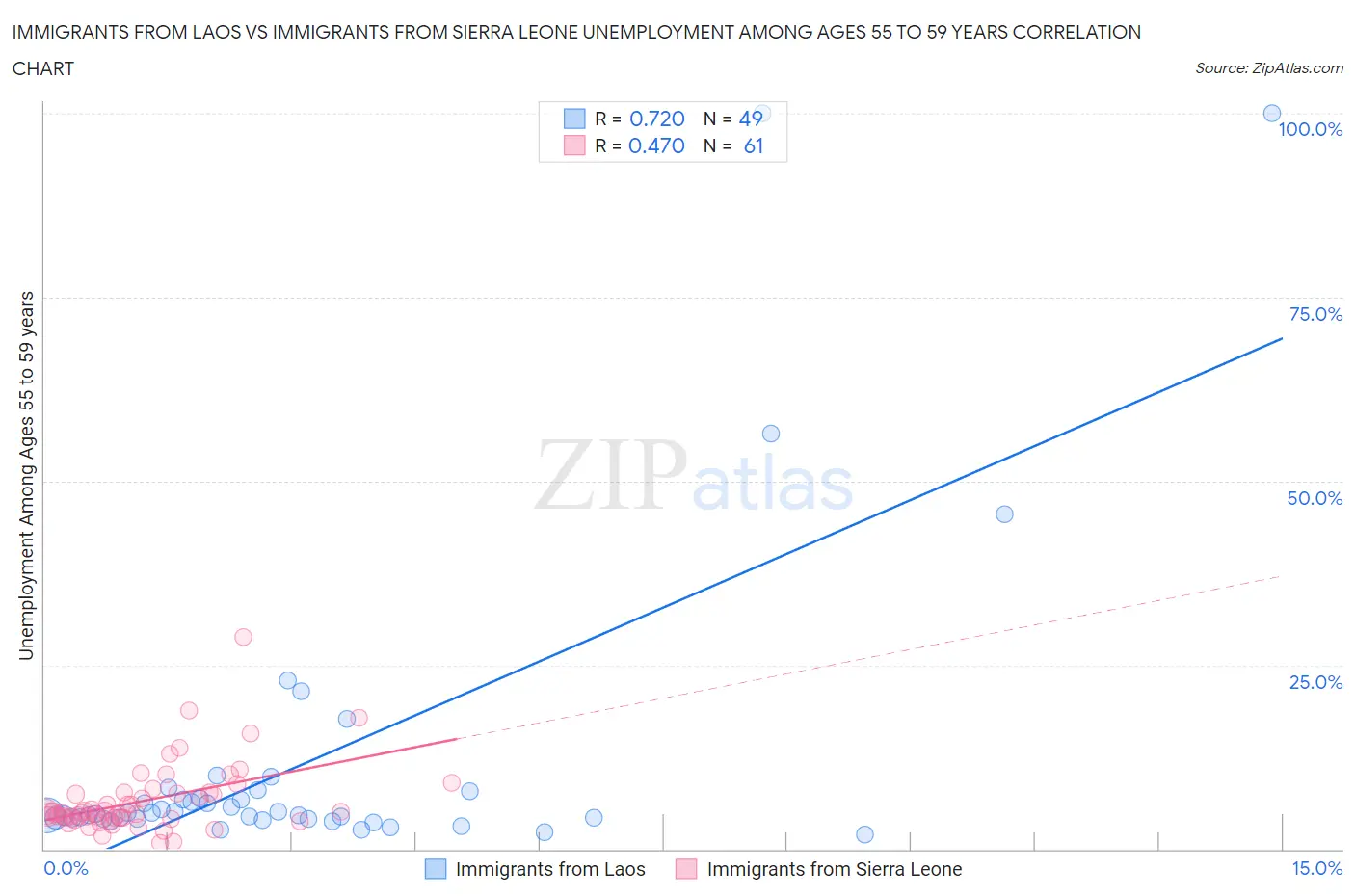 Immigrants from Laos vs Immigrants from Sierra Leone Unemployment Among Ages 55 to 59 years