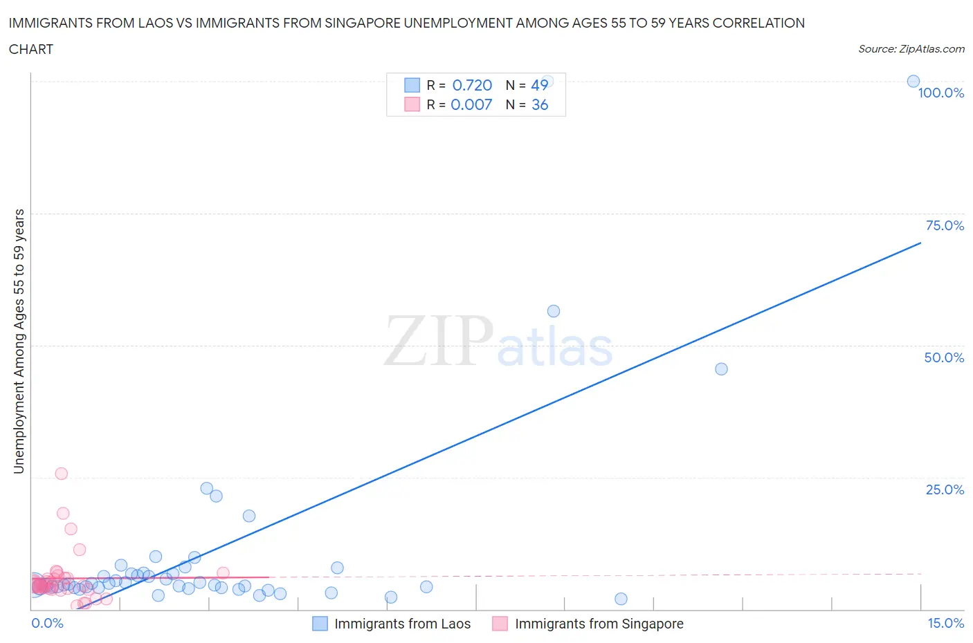 Immigrants from Laos vs Immigrants from Singapore Unemployment Among Ages 55 to 59 years