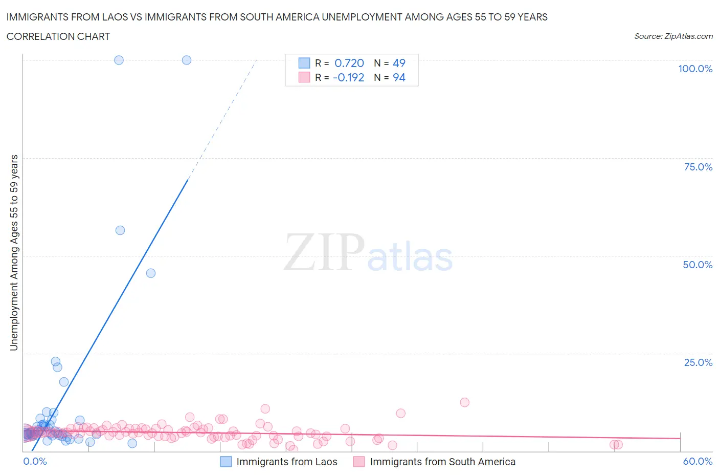 Immigrants from Laos vs Immigrants from South America Unemployment Among Ages 55 to 59 years