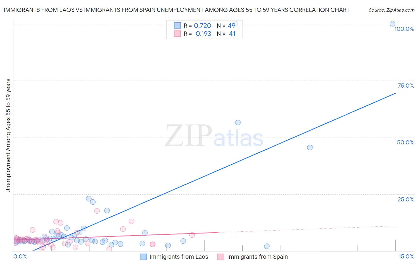 Immigrants from Laos vs Immigrants from Spain Unemployment Among Ages 55 to 59 years