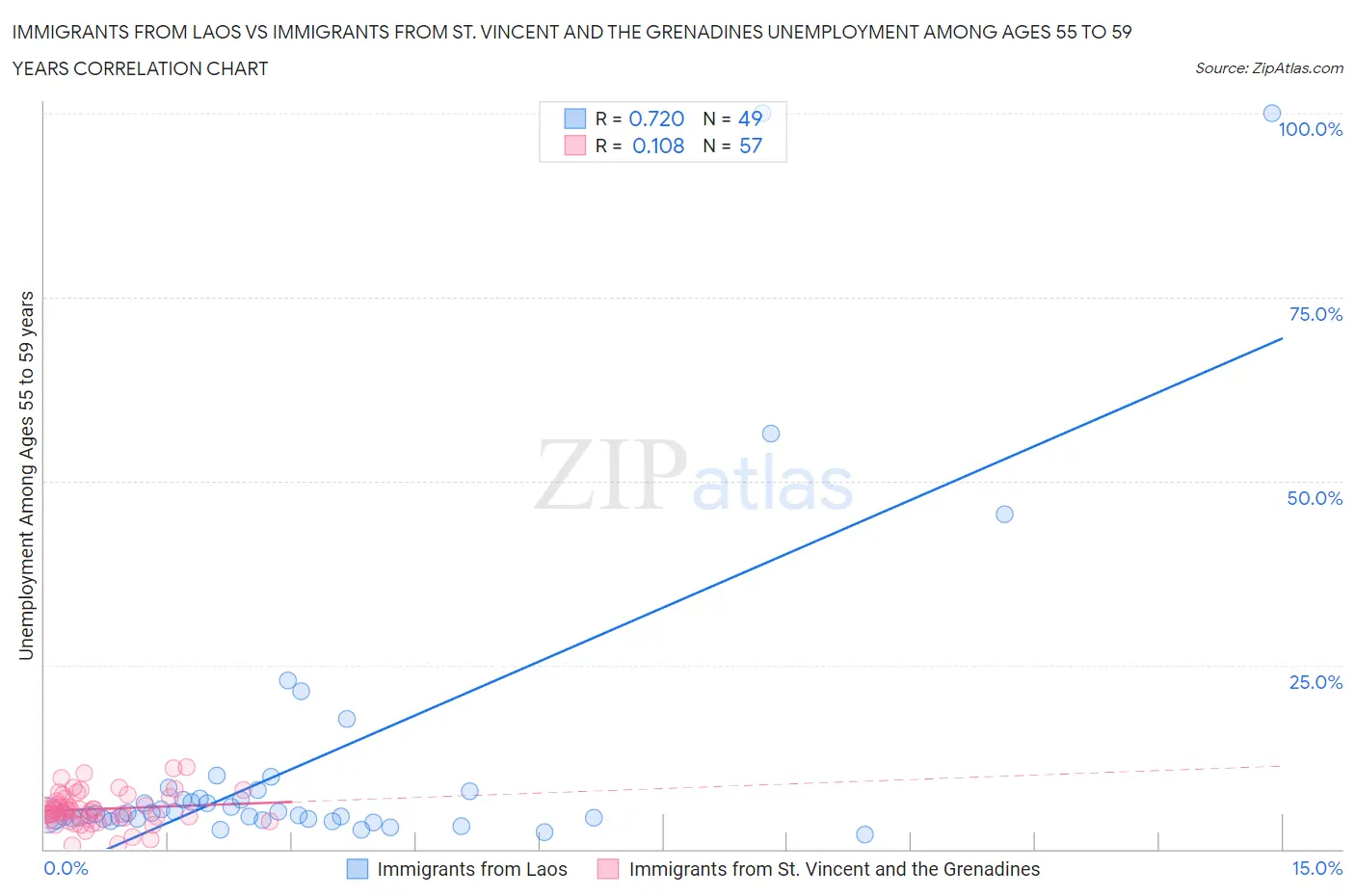 Immigrants from Laos vs Immigrants from St. Vincent and the Grenadines Unemployment Among Ages 55 to 59 years