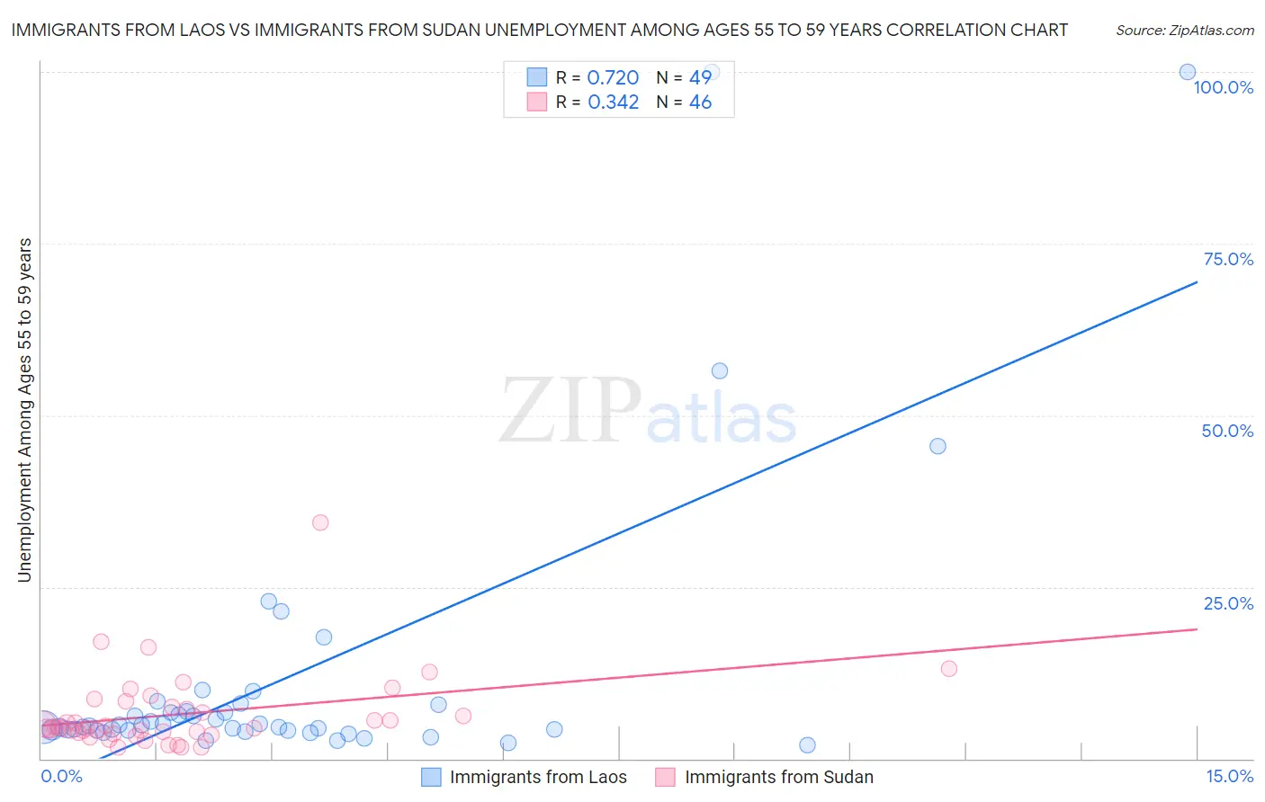 Immigrants from Laos vs Immigrants from Sudan Unemployment Among Ages 55 to 59 years