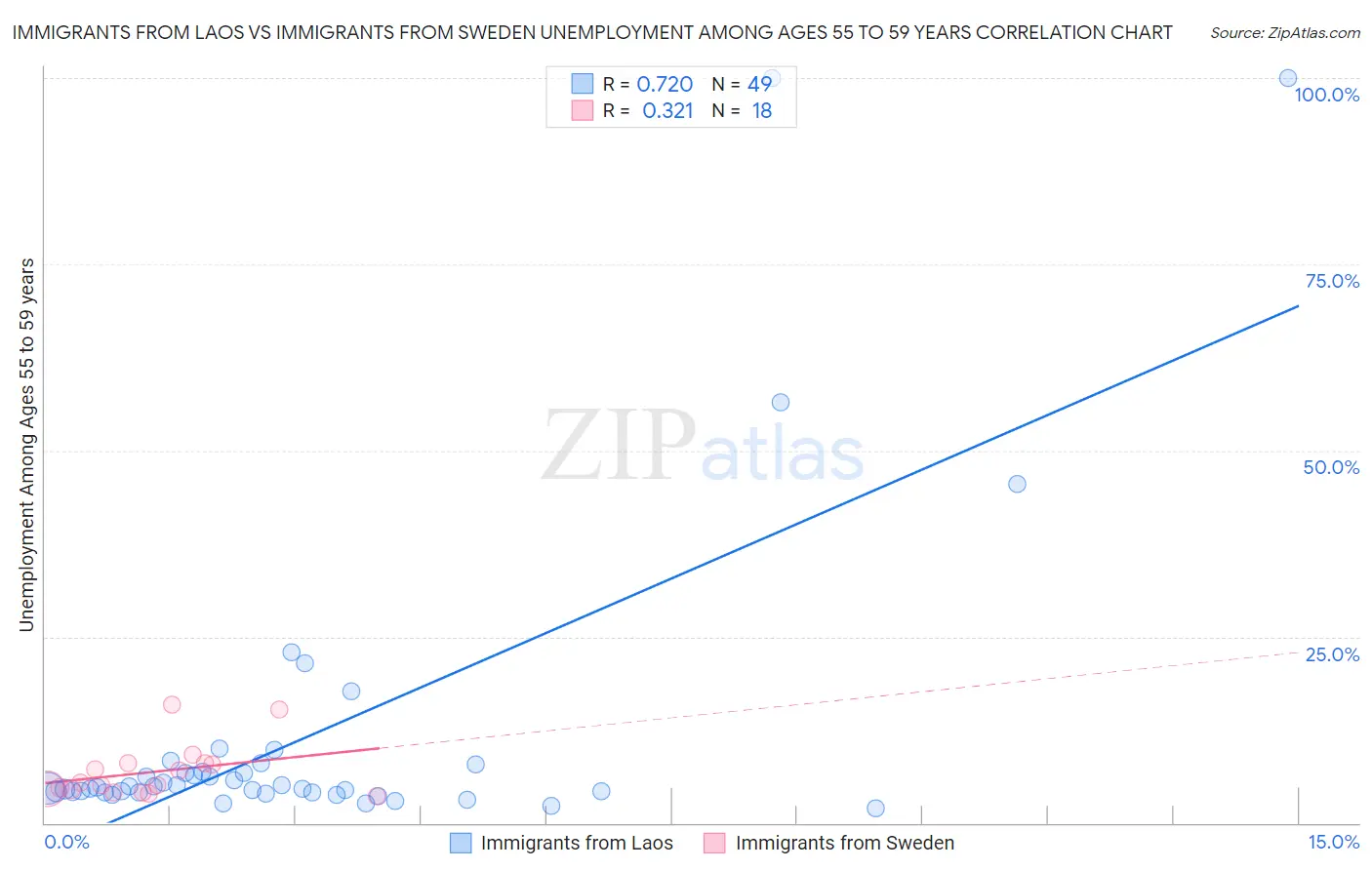 Immigrants from Laos vs Immigrants from Sweden Unemployment Among Ages 55 to 59 years