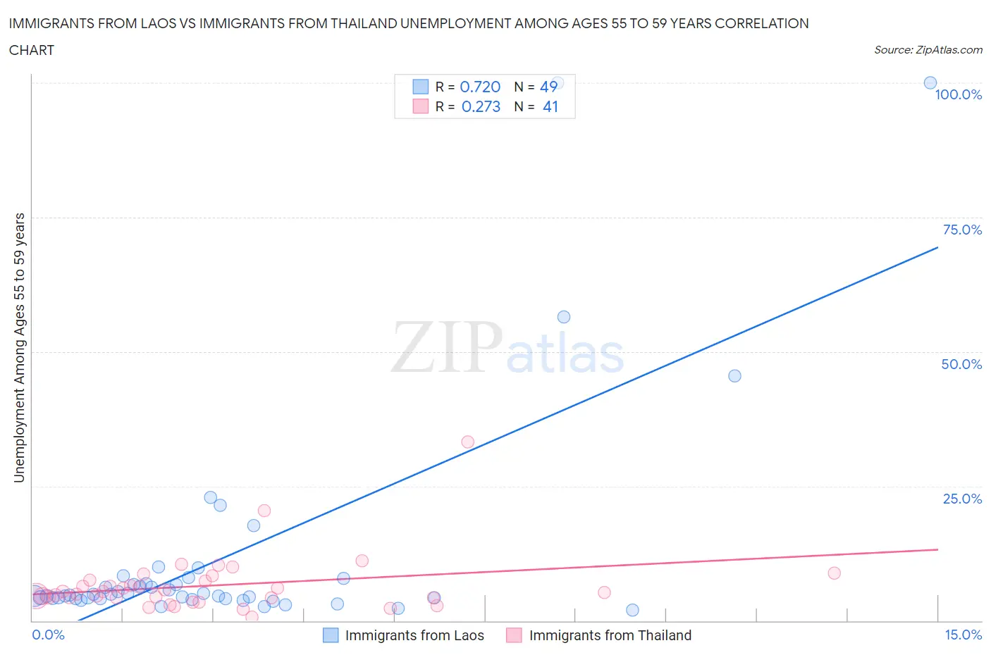 Immigrants from Laos vs Immigrants from Thailand Unemployment Among Ages 55 to 59 years